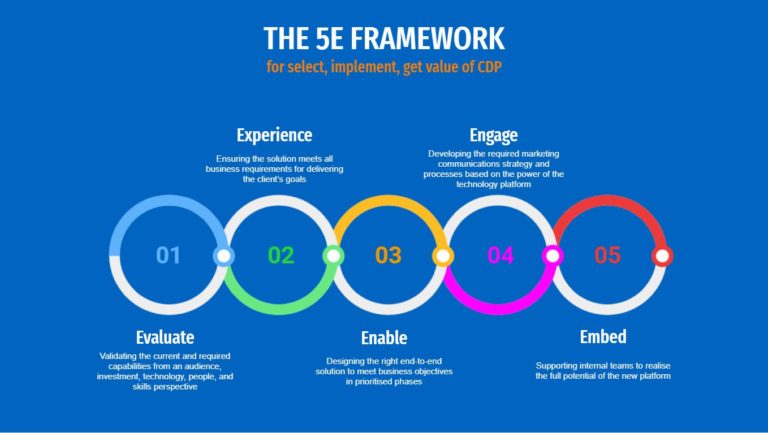 Sử dụng 5E FRAMEWORK để chọn lựa, triển khai và sử dụng CDP hiệu quả