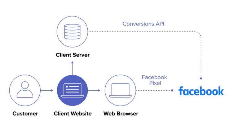 Facebook Conversion API