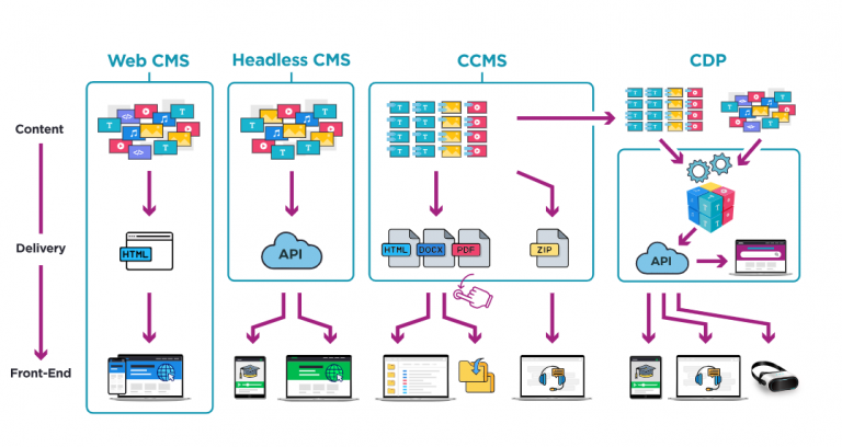 Xu hướng kết hợp CMS và CDP