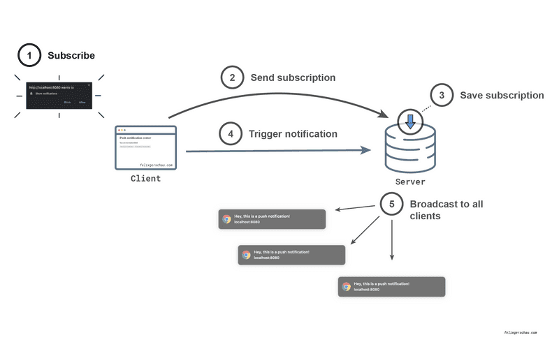 web push notification