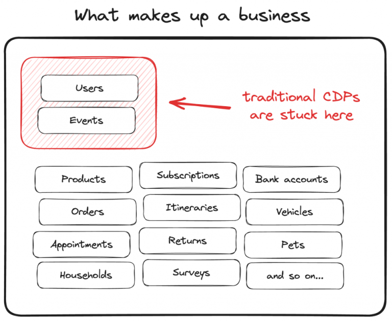 Data model in CDP