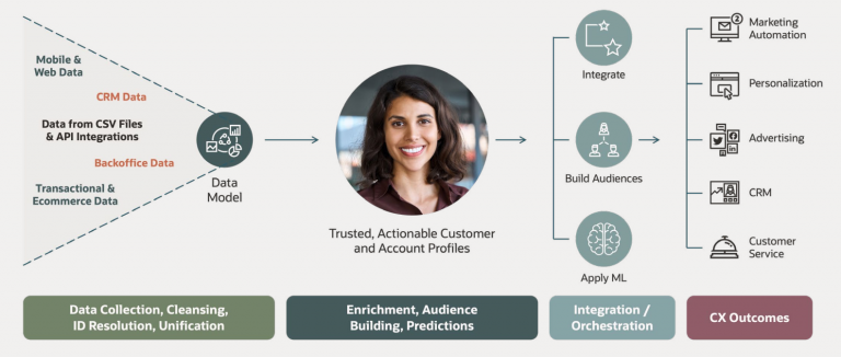 Tại sao CDP của bạn ngày càng chậm?